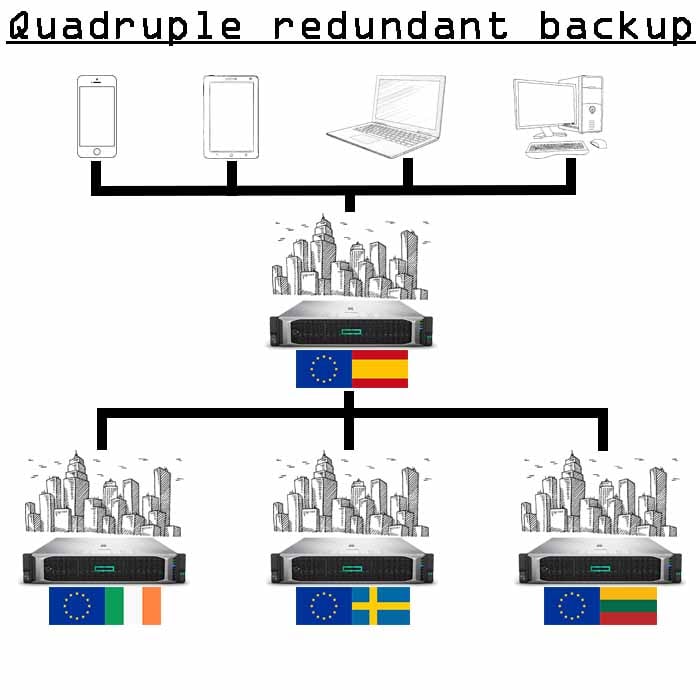 4x sikkerhetskopier 5 Gb 4x sikkerhetskopier 5 Gb